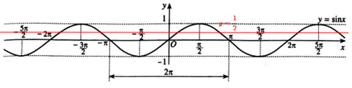  Từ đồ thị hàm số y = sin x, tìm Các giá trị của x để sin x = 1/2