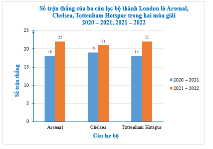 Thống kê số trận thắng của ba câu lạc bộ thành London là Arsenal, Chelsea, Tottenham Hotspur trong hai mùa giải 2020 – 2021