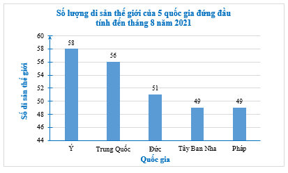 Bảng thống kê sau cho biết số lượng di sản thế giới của 5 quốc gia đứng đầu