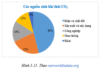 Cho biểu đồ Hình 5.14 Lập bảng thống kê cho dữ liệu biểu diễn trên biểu đồ