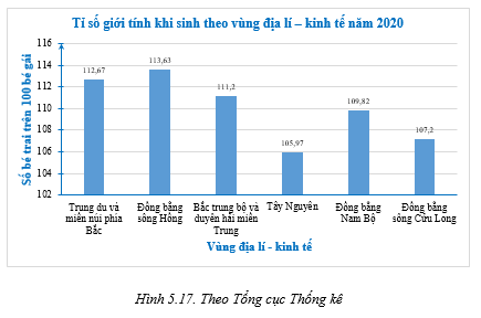 Tỉ số giới tính khi sinh được xác định bằng tỉ số bé trai trên 100 bé gái sinh ra