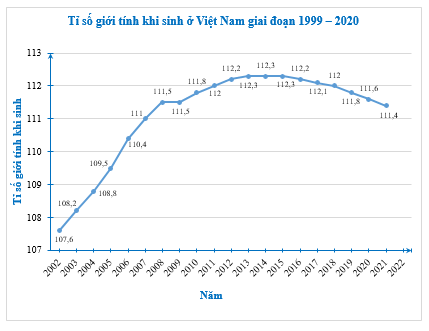 Tỉ số giới tính khi sinh được xác định bằng tỉ số bé trai trên 100 bé gái sinh ra