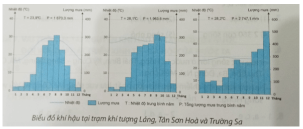 SBT Địa Lí 8 Bài 5: Thực hành: vẽ và phân tích biểu đồ khí hậu | Giải Sách bài tập Địa 8