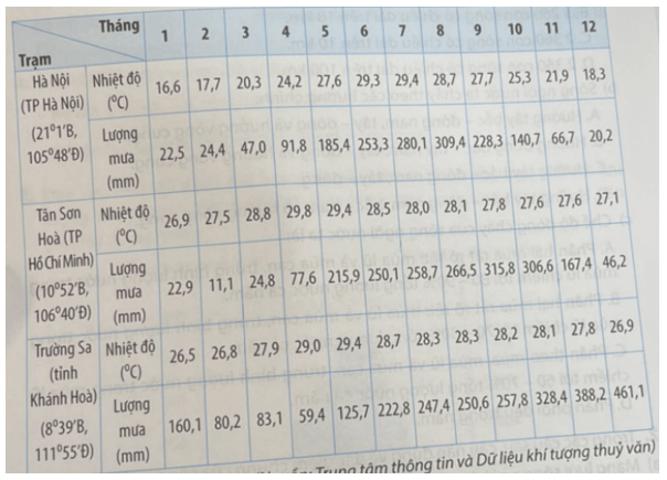 SBT Địa Lí 8 Bài 5: Thực hành: vẽ và phân tích biểu đồ khí hậu | Giải Sách bài tập Địa 8