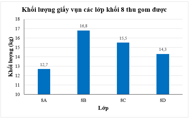 Bảng sau cho biết khối lượng giấy vụn các lớp khối 8 đã thu gom được