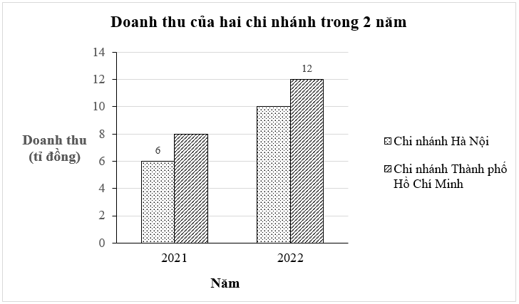 Doanh thu (đơn vị: tỉ đồng) của hai chi nhánh một công ty trong năm 2021