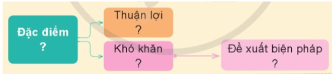 Lịch Sử và Địa Lí lớp 4 Cánh diều Bài 6: Thiên nhiên vùng Đồng bằng Bắc Bộ (ảnh 5)