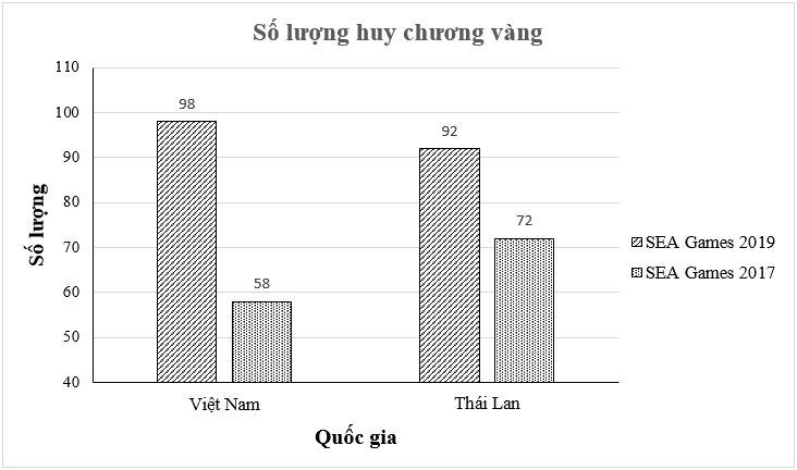 Bảng thống kê sau biểu diễn số huy chương vàng trong hai kì SEA Games