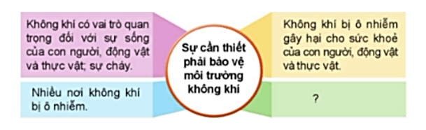 Khoa học lớp 4 Cánh diều Bài 6: Vai trò của không khí và bảo vệ môi trường không khí