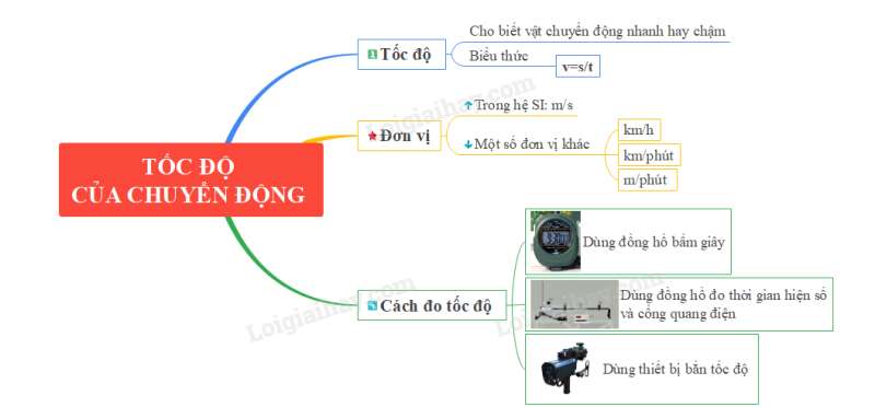 Lý thuyết KHTN 7 Bài 7 (Cánh diều 2022): Tốc độ của chuyển động (ảnh 2)