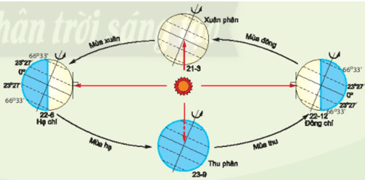 Bài 7. Chuyển động quanh Mặt Trời của Trái Đất và hệ quả