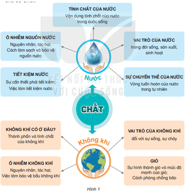 Khoa học lớp 4 Kết nối tri thức Bài 7: Ôn tập chủ đề chất