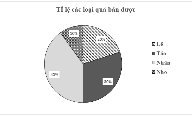 Cho biểu đồ Hình 5.3 cho biết tỉ lệ mỗi loại quả bán được của một cửa hàng