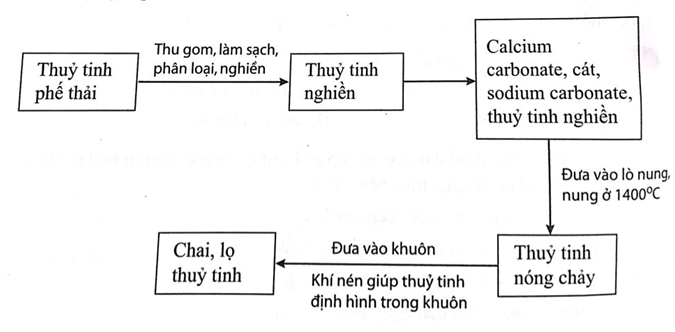 Sách bài tập Khoa học tự nhiên lớp 6 Bài 8: Một số vật liệu, nhiên liệu và nguyên liệu thông dụng vật liệu | Giải SBT KHTN 6 Cánh diều