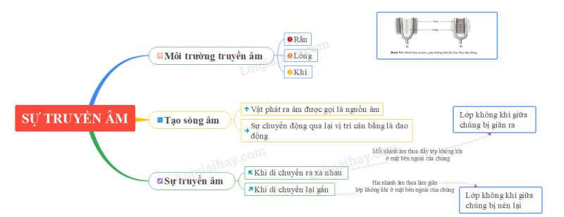 Lý thuyết KHTN 7 Bài 9 (Cánh diều 2022): Sự truyền âm (ảnh 3)