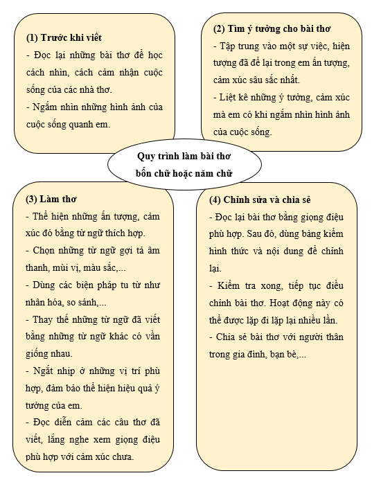 Vở thực hành Ngữ Văn 7 Làm một bài thơ bốn chữ hoặc năm chữ | VTH Ngữ văn 7 Chân trời sáng tạo