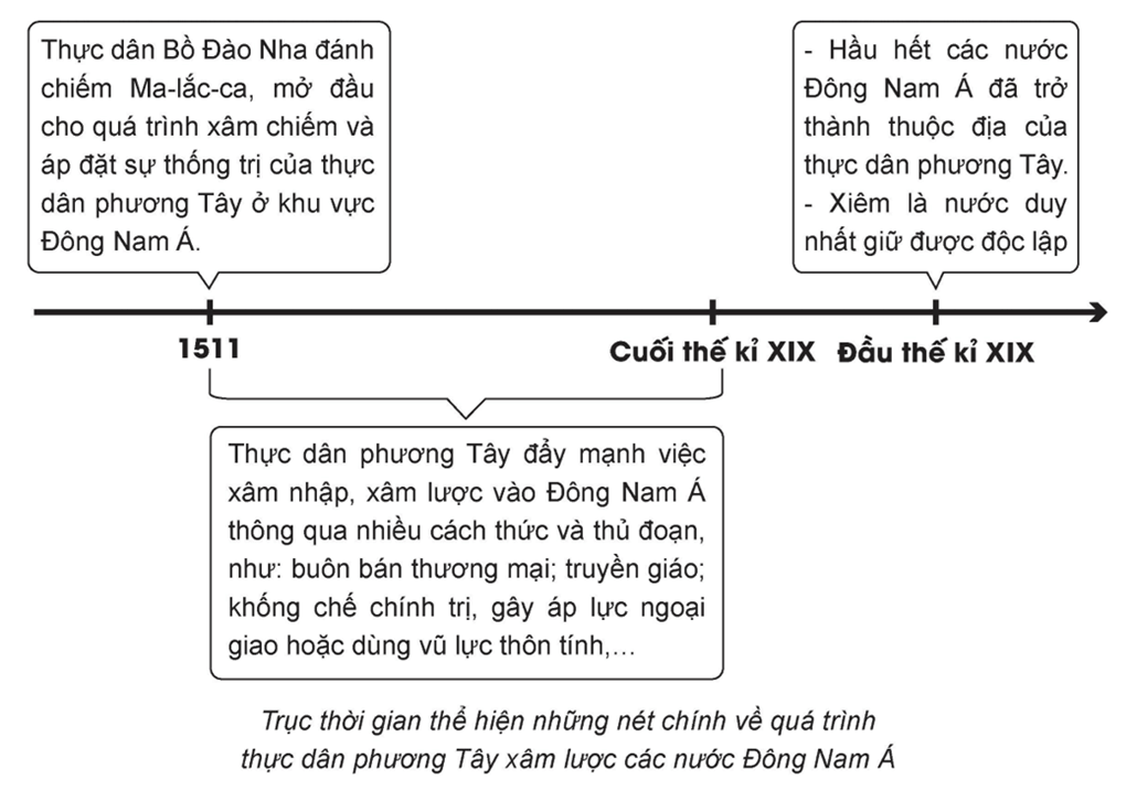 Lập trục thời gian thể hiện những nét chính về quá trình