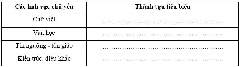 Hãy lập và hoàn thành bảng theo mẫu dưới đây về những thành tựu văn hoá tiêu biểu