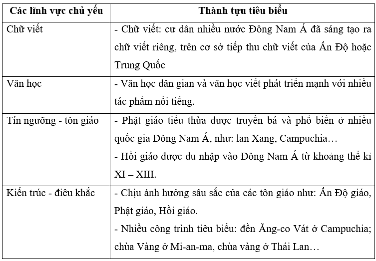 Hãy lập và hoàn thành bảng theo mẫu dưới đây về những thành tựu văn hoá tiêu biểu