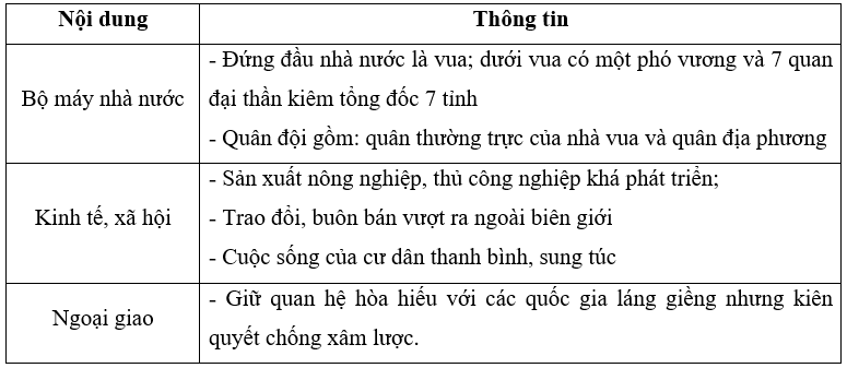 Hãy lập và hoàn thành bảng thông tin về Vương quốc Lào thời kì Lan Xang