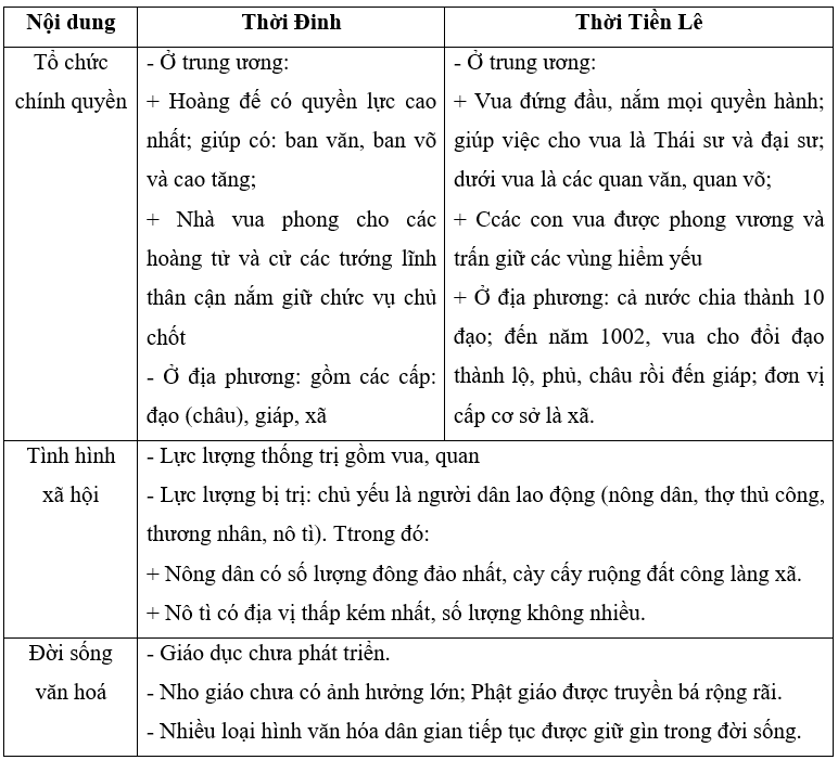 Lập và hoàn thành bảng về tình hình tổ chức chính quyền, xã hội, văn hoá thời Đinh - Tiền Lê