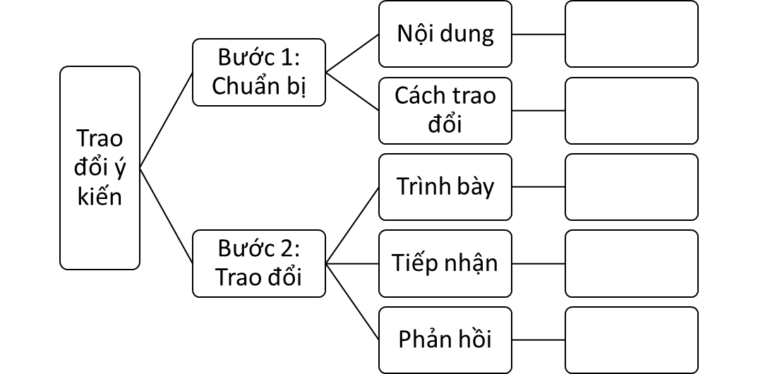 Vở thực hành Ngữ Văn 7 Trao đổi một cách xây dựng, tôn trọng các ý kiến khác biệt | VTH Ngữ văn 7 Chân trời sáng tạo