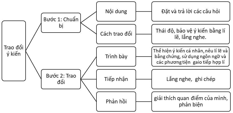 Vở thực hành Ngữ Văn 7 Trao đổi một cách xây dựng, tôn trọng các ý kiến khác biệt | VTH Ngữ văn 7 Chân trời sáng tạo