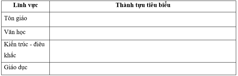 Hãy lập và hoàn thành bảng thống kê về những thành tựu văn hoá, giáo dục tiêu biểu của thời Lý