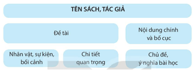 SBT Ngữ văn 7 Bài tập 1 trang 40 Kết nối tri thức