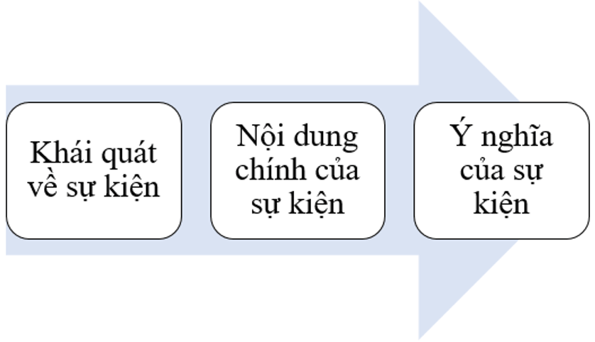 Dựa vào nội dung bài 12 trong SGK, hãy