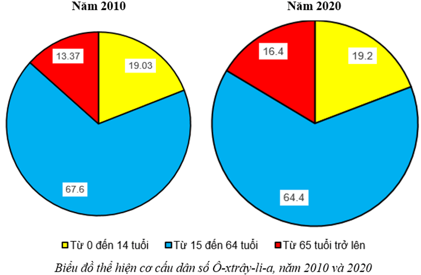 Dựa vào bảng 20.1, hãy