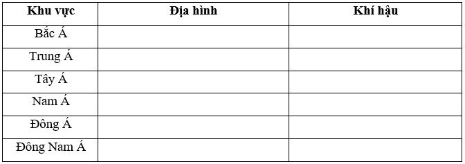 Cho biết đặc điểm địa hình, khí hậu của các khu vực ở châu Á bằng cách hoàn thành bảng