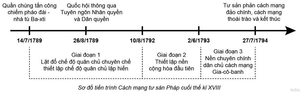 Hãy vẽ sơ đồ thể hiện quá trình phát triển của Cách mạng tư sản Pháp