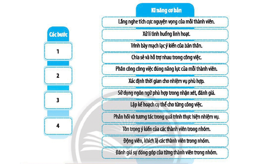 Nối các bước hợp tác giải quyết vấn đề tương ứng với các kĩ năng cơ bản