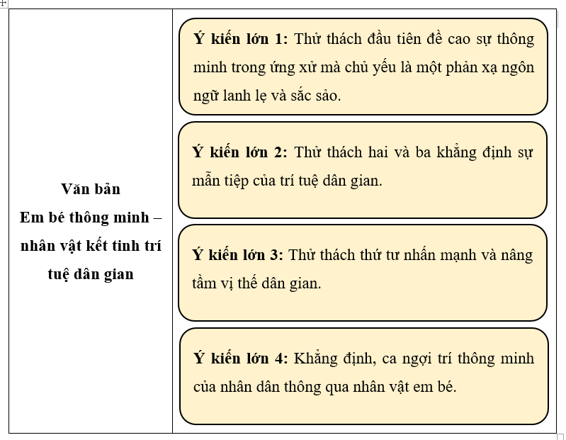 Vở thực hành Ngữ Văn 7 Em bé thông minh – Nhân vật kết tinh trí tuệ nhân gian | VTH Ngữ văn 7 Chân trời sáng tạo