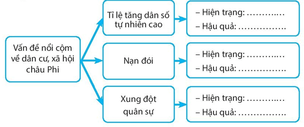 Hoàn thành sơ đồ theo mẫu để thấy rõ những vấn đề nổi cộm về dân cư, xã hội ở châu Phi