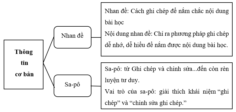 Vở thực hành Ngữ Văn 7 Cách ghi chép để nắm chắc nội dung bài học | VTH Ngữ văn 7 Chân trời sáng tạo