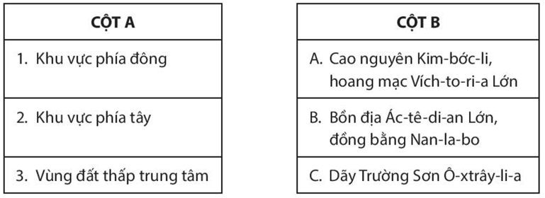 Dựa vào hình 19.1 và thông tin trong SGK, hãy nối các ý ở cột A với ý ở cột B cho phù hợp