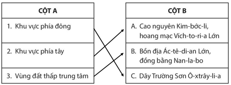 Dựa vào hình 19.1 và thông tin trong SGK, hãy nối các ý ở cột A với ý ở cột B cho phù hợp