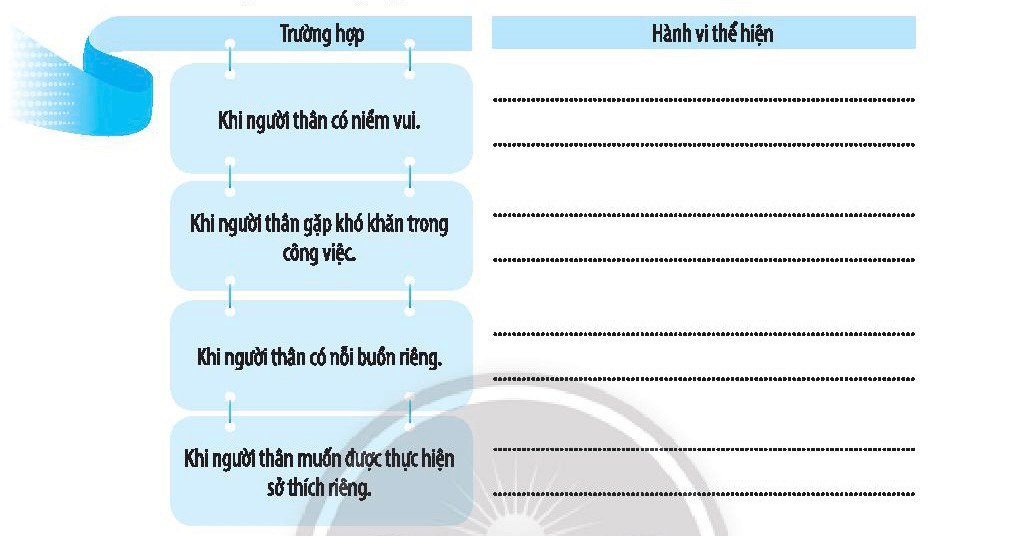 Viết những hành vi em thực hiện khi lắng nghe chia sẻ của người thân