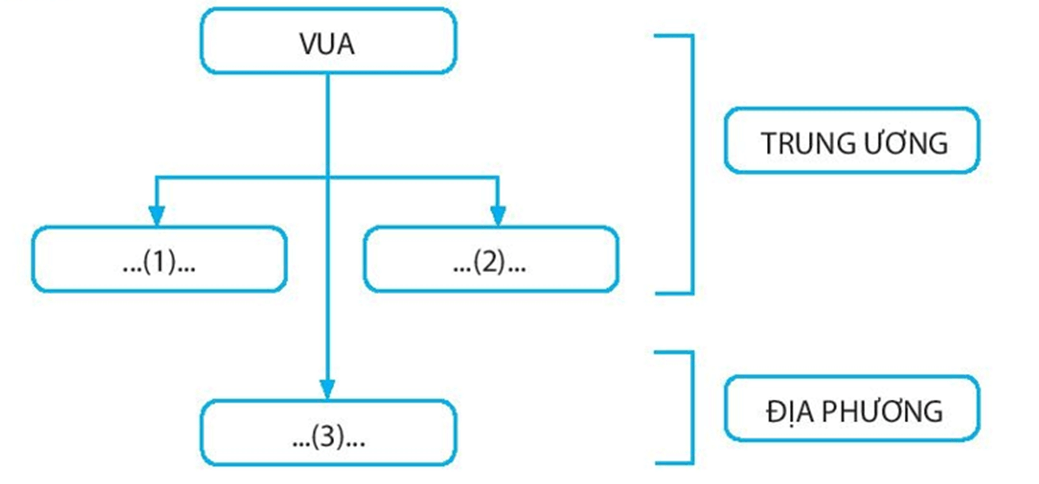 Hãy vẽ và hoàn thiện sơ đồ bộ máy tổ chức thời Ngô theo mẫu dưới đây