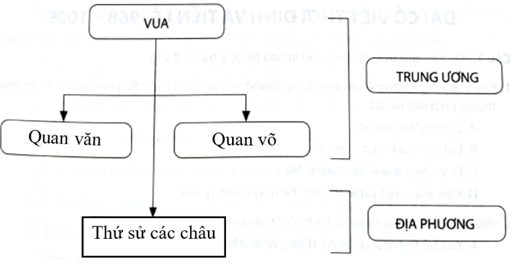 Hãy vẽ và hoàn thiện sơ đồ bộ máy tổ chức thời Ngô theo mẫu dưới đây