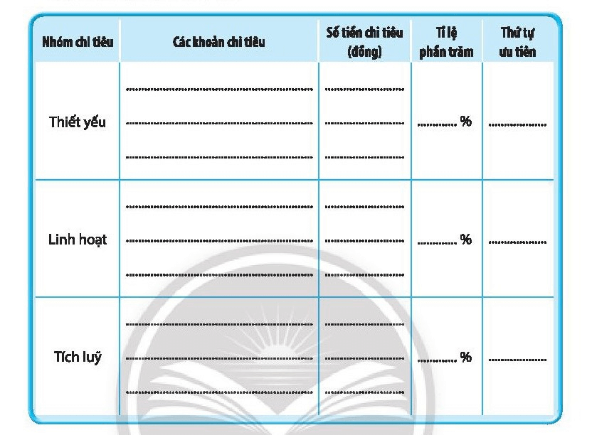 Sắp xếp các khoản chi của em vào nhóm chi tiêu phù hợp, tính tỉ lệ phần trăm