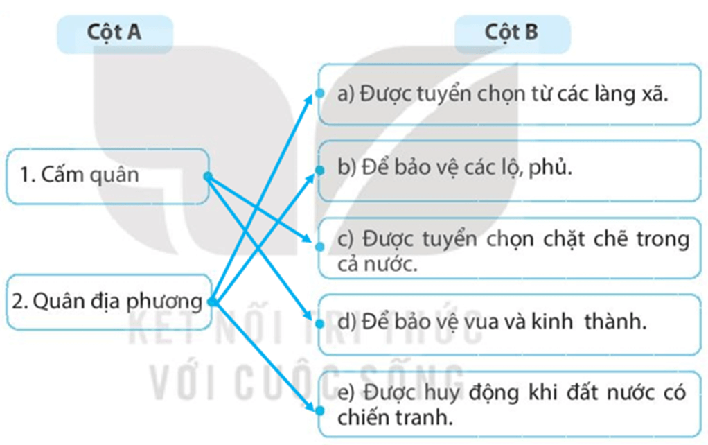 Hãy ghép thông tin ở cột A với cột B sao cho phù hợp về nội dung lịch sử trang 38 SBT Lịch sử 7