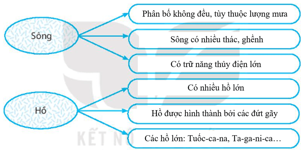 Trình bày đặc điểm của sông, hồ ở châu Phi bằng cách hoàn thành sơ đồ