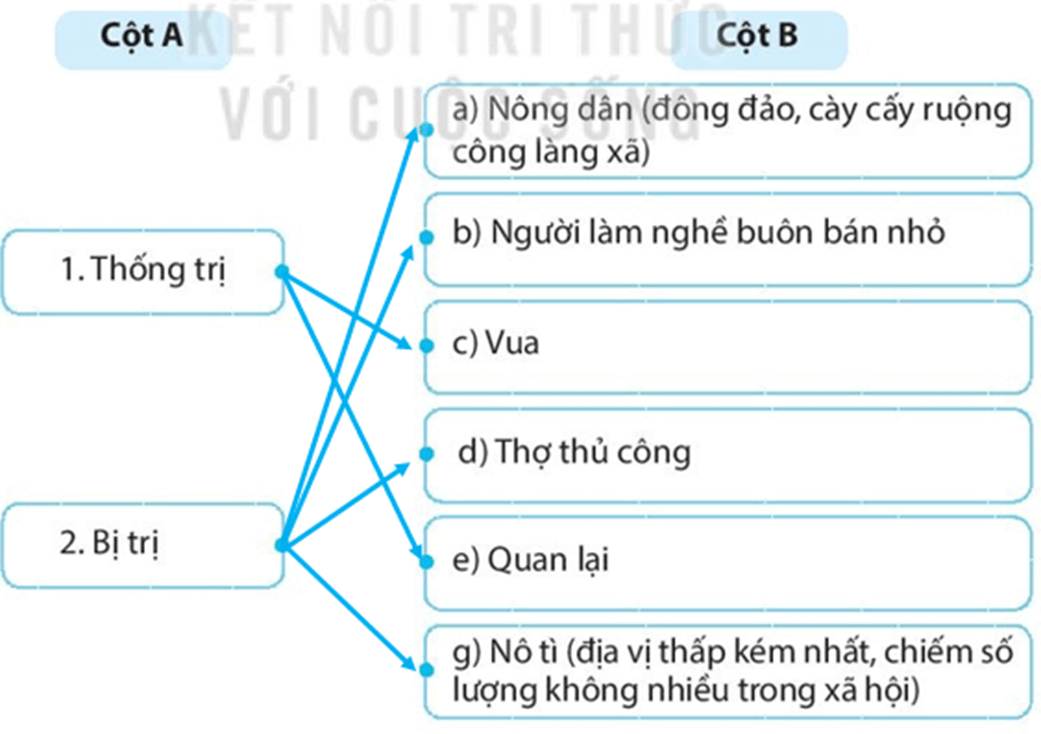 Ghép thông tin ở cột A với cột B sao cho phù hợp về các tầng lớp xã hội thời Định - Tiền Lê