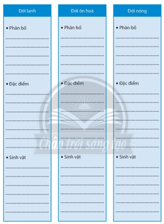 Hãy điền thông tin phù hợp với đặc điểm của các đới thiên nhiên ở Bắc Mỹ vào bảng dưới đây