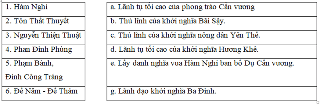 Hãy ghép tên nhân vật lịch sử ở ô bên trái với nội dung lịch sử