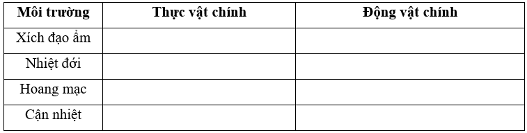 Kể tên một số loài động, thực vật tiêu biểu của các môi trường tự nhiên ở châu Phi