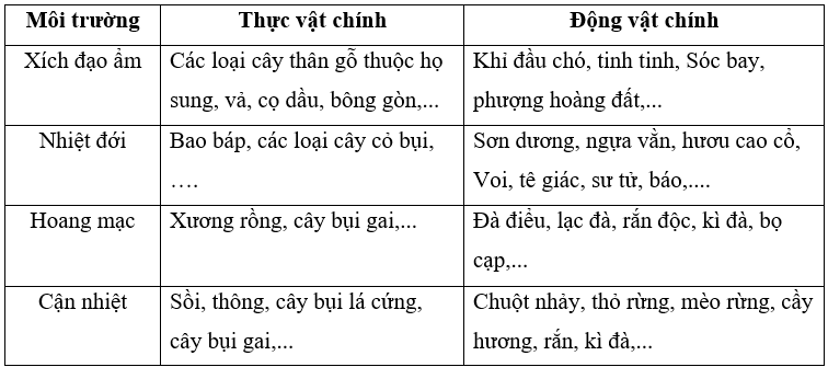 Kể tên một số loài động, thực vật tiêu biểu của các môi trường tự nhiên ở châu Phi